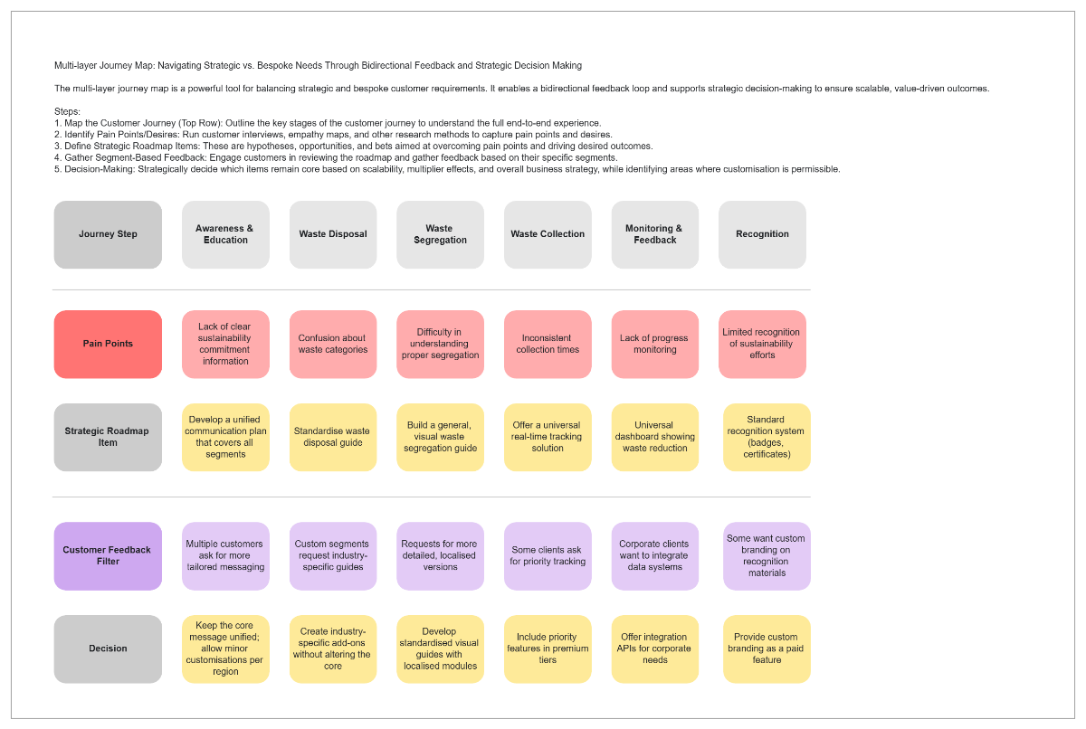 Free Multi-Layer Journey Map to Edit Online