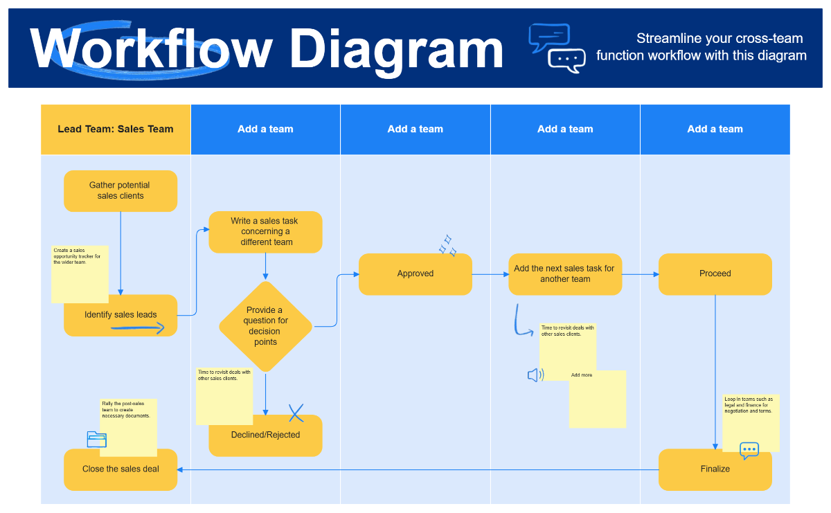 Free Sales Team Workflow Diagram to Edit Online