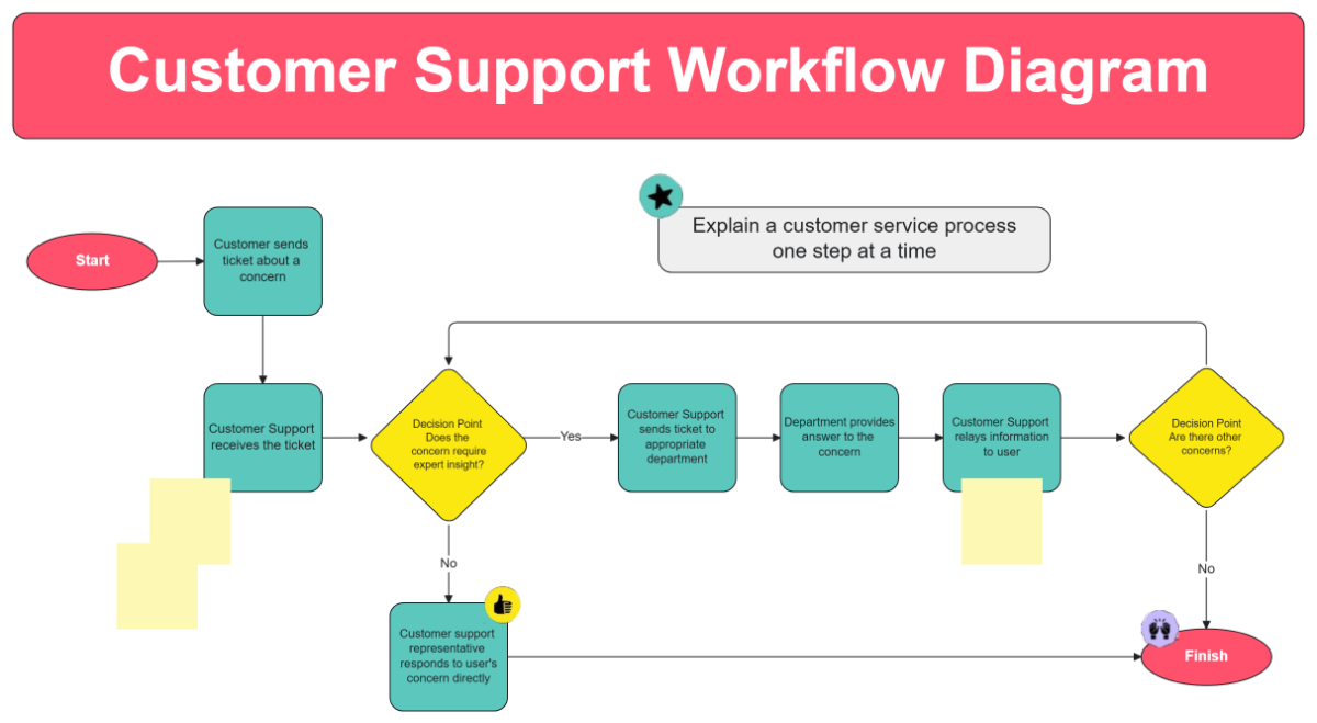 Free Workflow Diagram to Edit Online