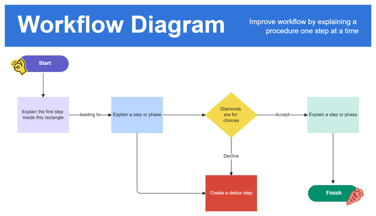 Free Workflow Diagram Planning to Edit Online