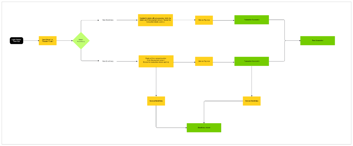 Free Bank Mobile App User Journey to Edit Online