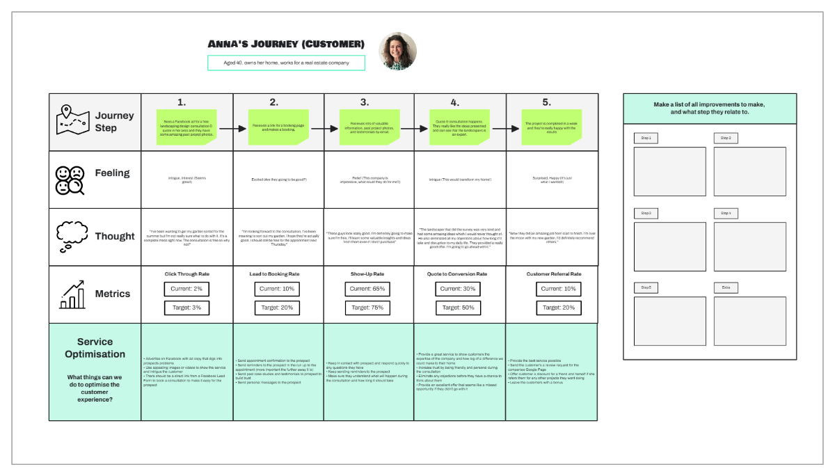 Free Home Improvement Customer Journey Map to Edit Online