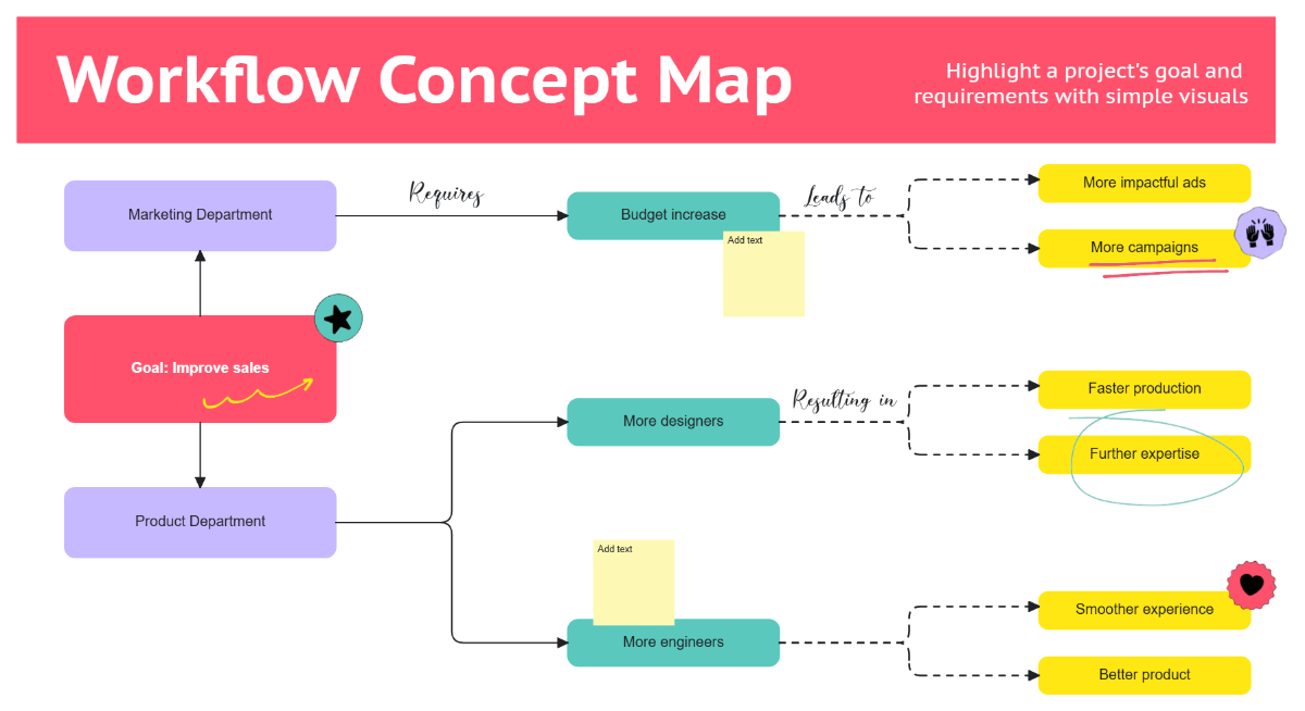 Free Workflow Concept Map Planning to Edit Online