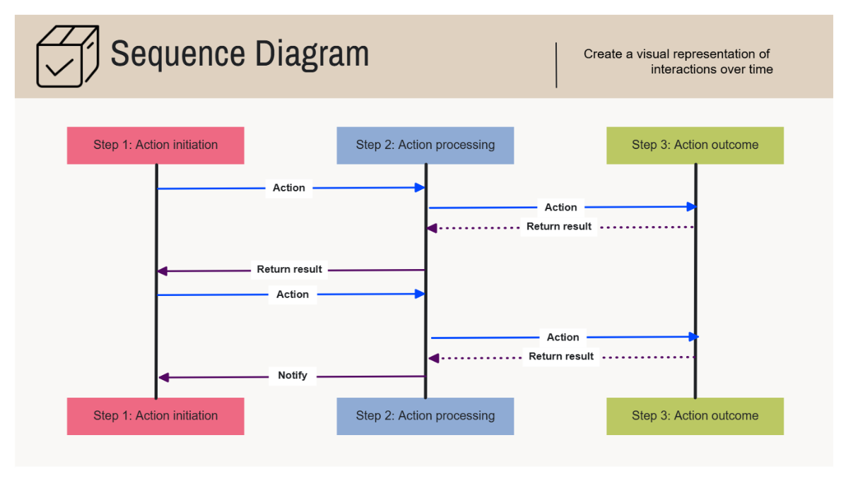 Free Sequence Process Flow Template to Edit Online
