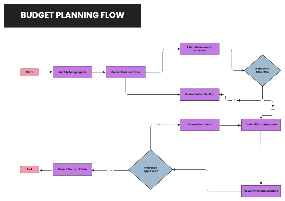 Free Budget Planning Process Flow Template to Edit Online Free Budget Planning Process Flow Template to Edit Online