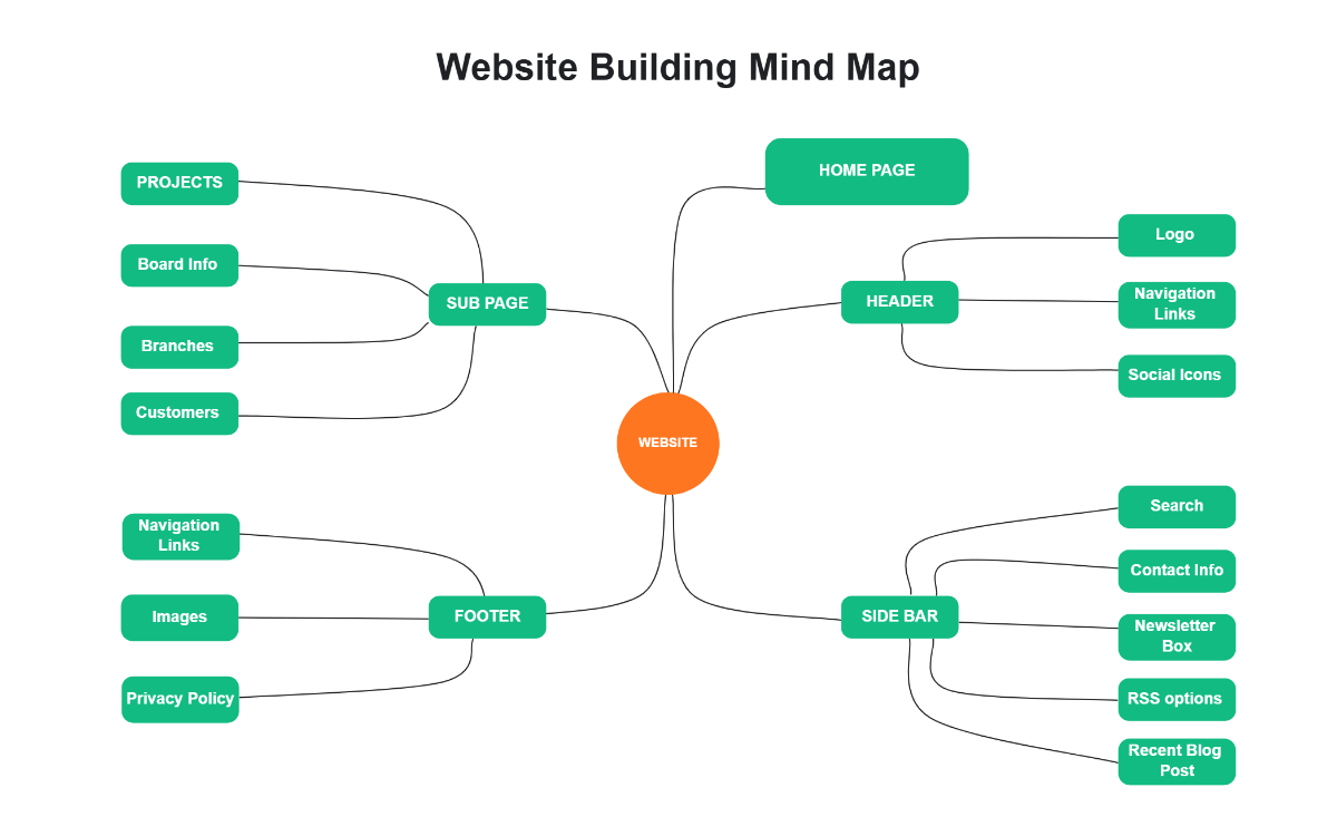 Free Website Building Mind Map to Edit Online