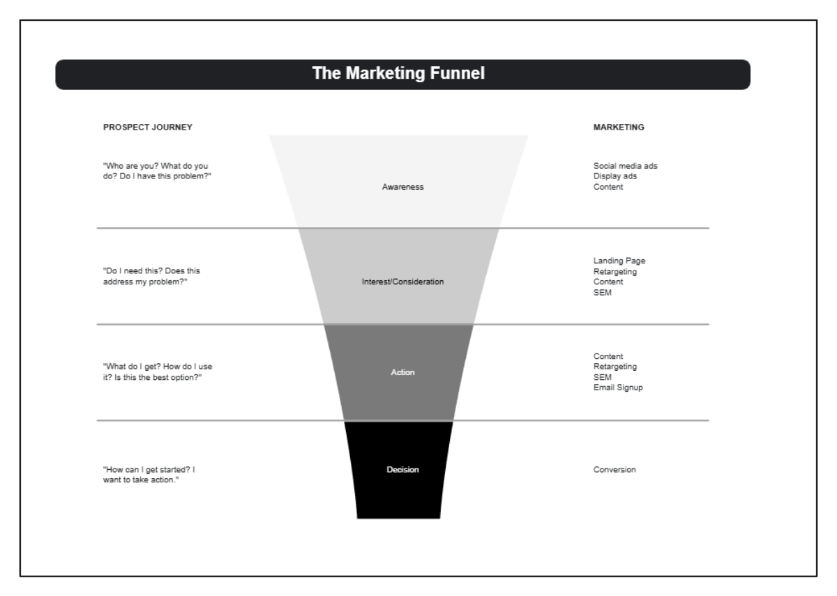 Free Marketing Funnel to Edit Online