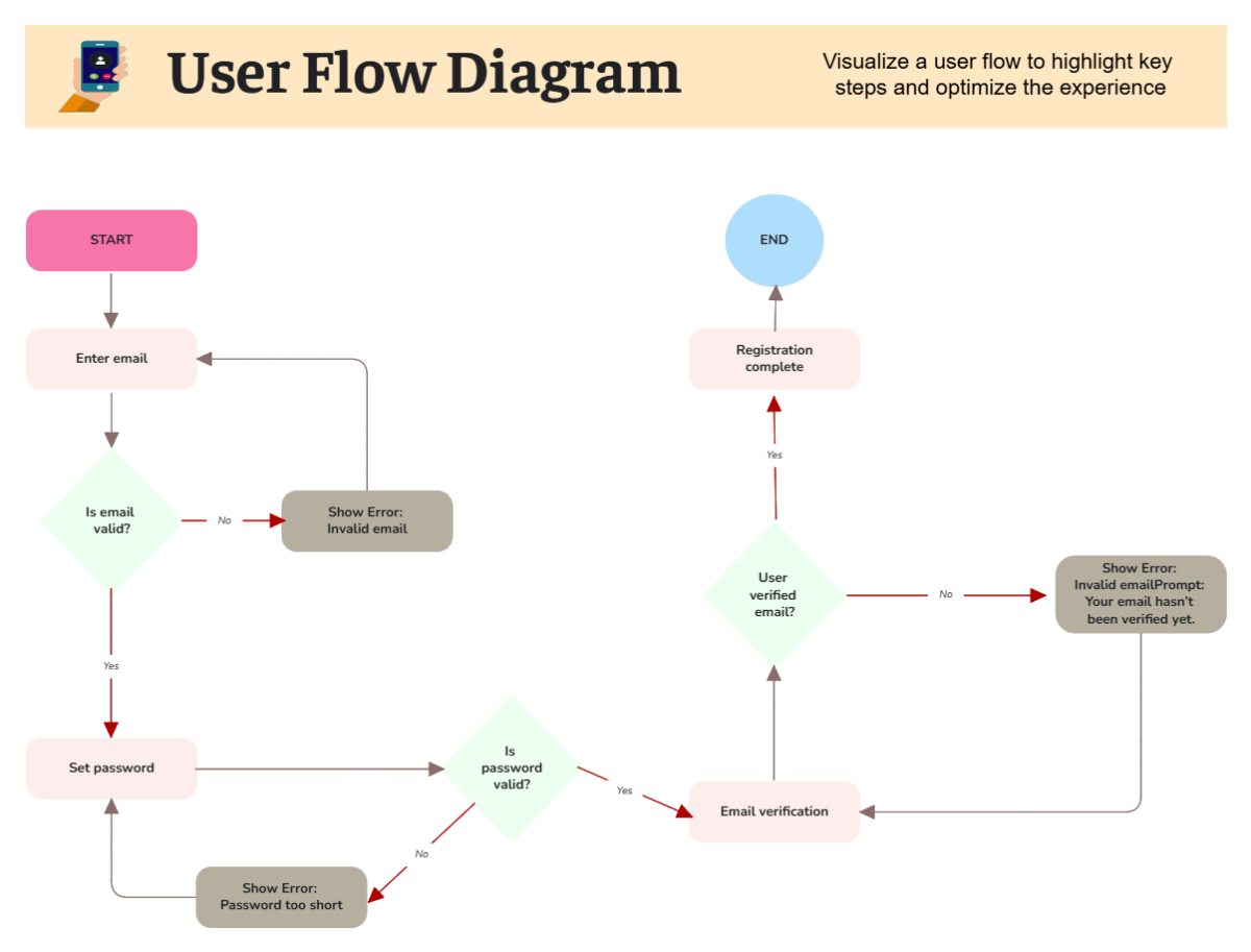 Free User Process Flow Diagram Template to Edit Online Free User Process Flow Diagram Template to Edit Online