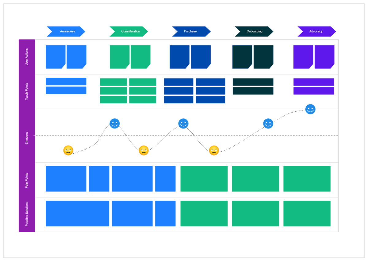 Free Customer Experience Journey Map to Edit Online