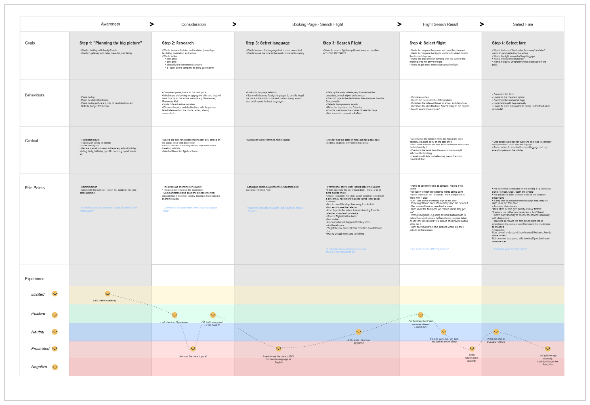 Free Fly UX Customer Journey Map to Edit Online