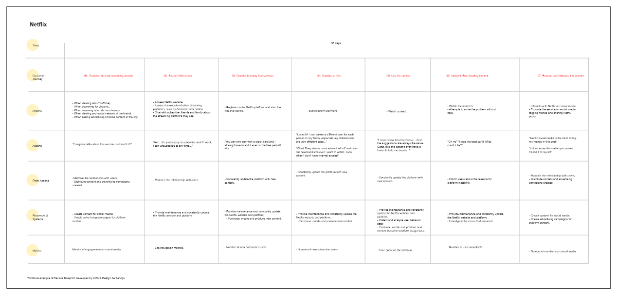Free Service Blueprint to Edit Online