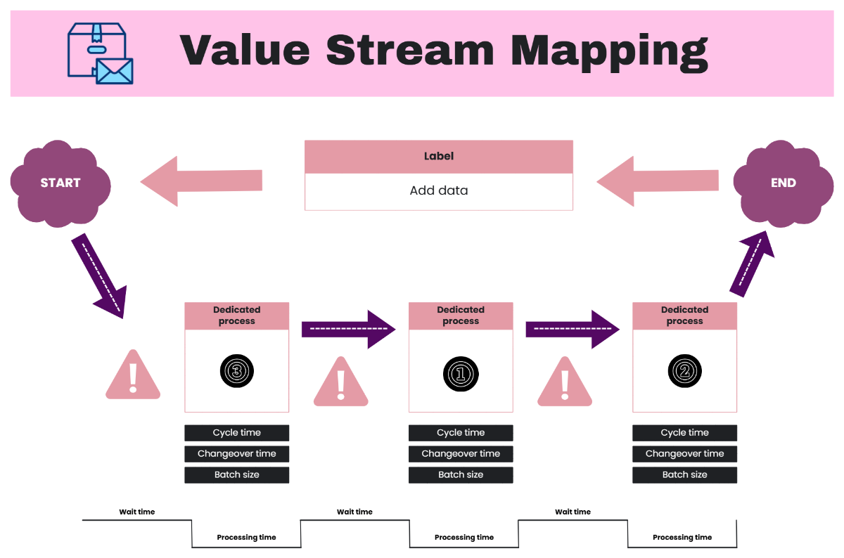 Free Value Stream Mapping Process Flow to Edit Online