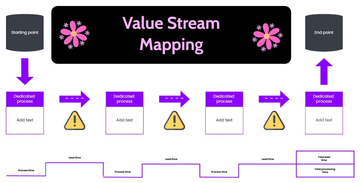 Free Value Stream Mapping Process Flow to Edit Online