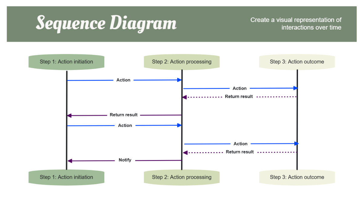 Free Sequence Process Flow to Edit Online