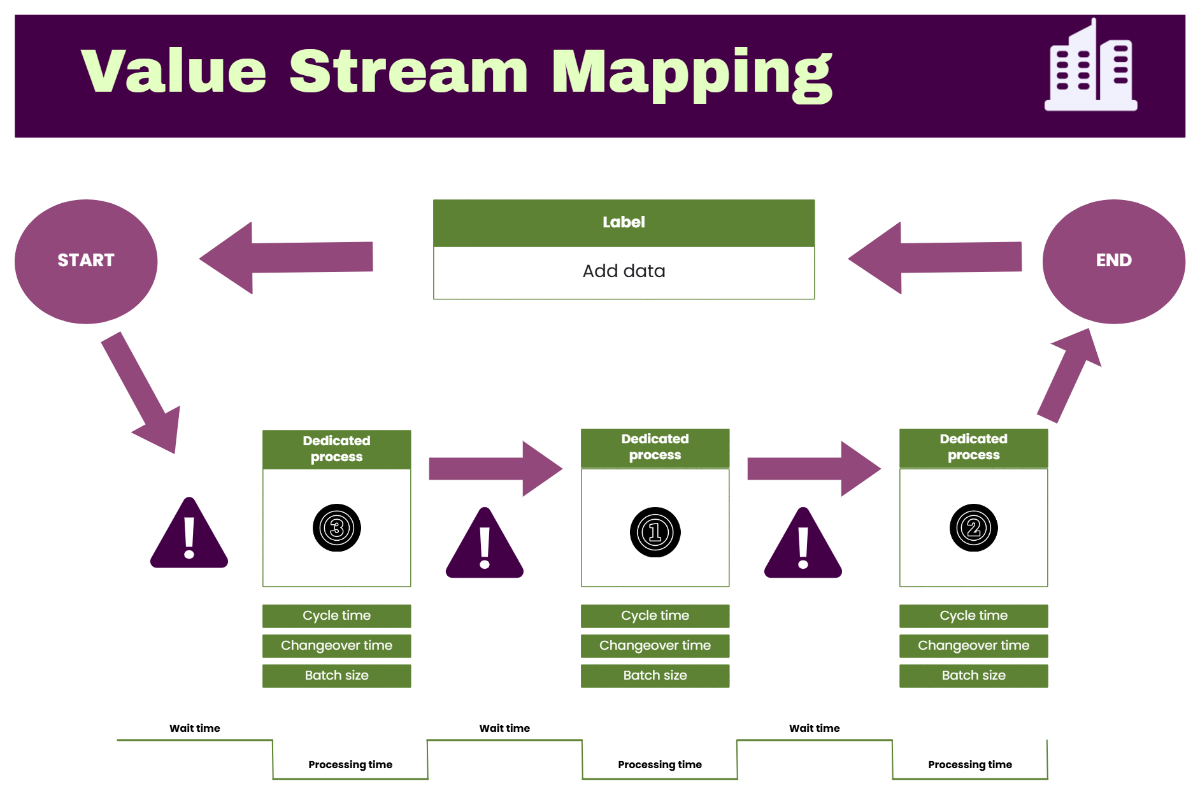 Free Value Stream Mapping Process Flow in Green Violet to Edit Online