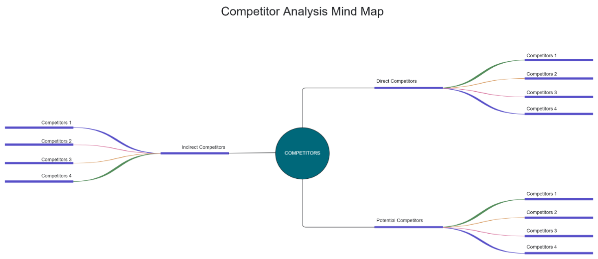 Free Competitor Analysis Mind Map to Edit Online
