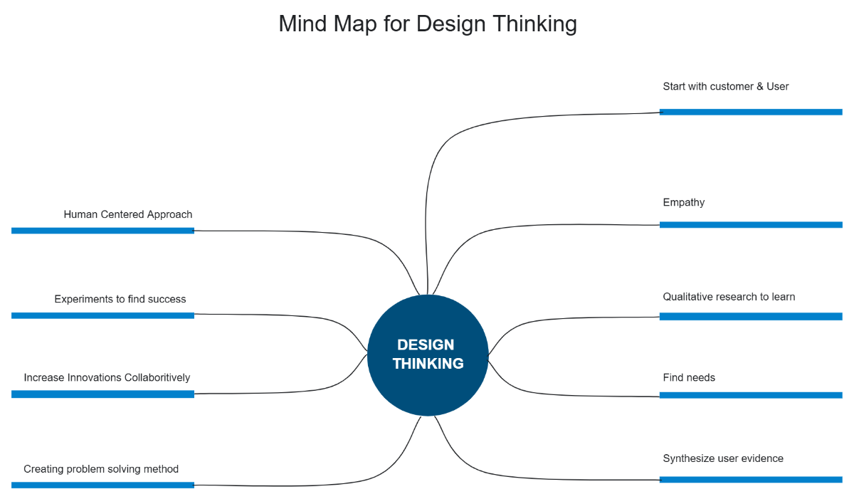 Mind Map for Design Thinking
