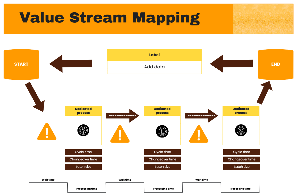 Free Value Stream Mapping Process Flow in Orange Yellow to Edit Online Free Value Stream Mapping Process Flow in Orange Yellow to Edit Online