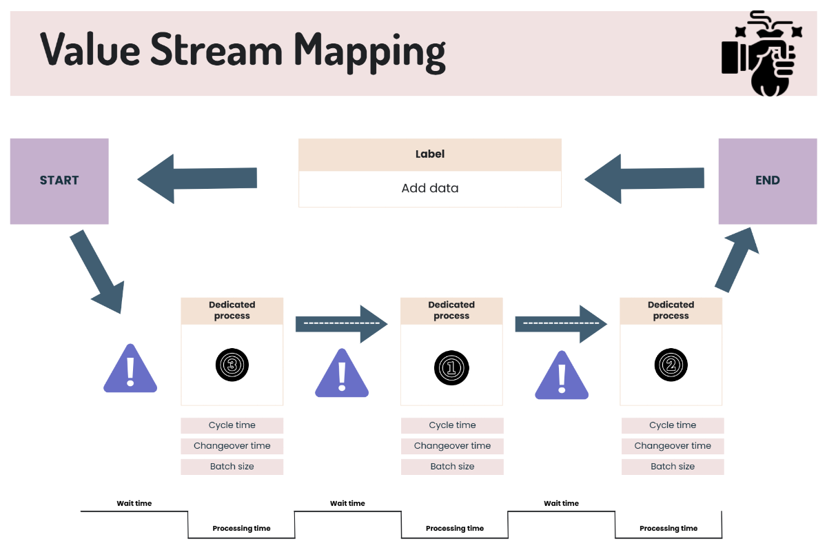 Free Value Stream Mapping Process Flow in Beige Purple to Edit Online
