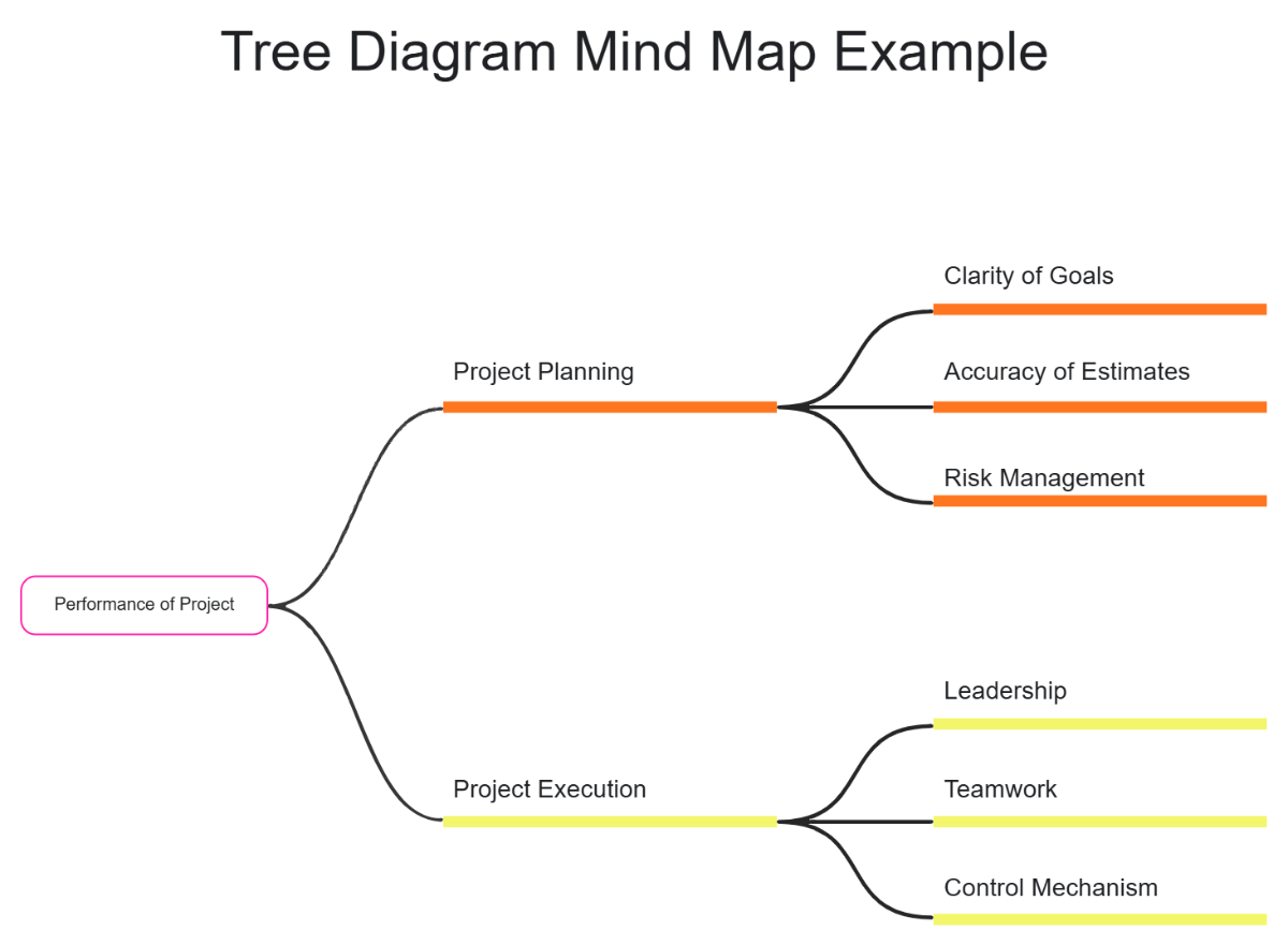 Free Tree Diagram Mind Map Example Template to Edit Online