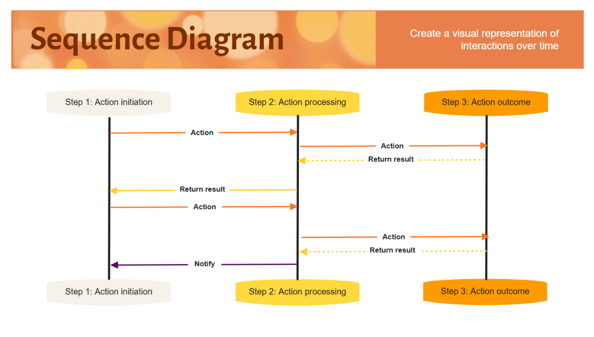 Free Sequence Process Flow in Orange Yellow to Edit Online