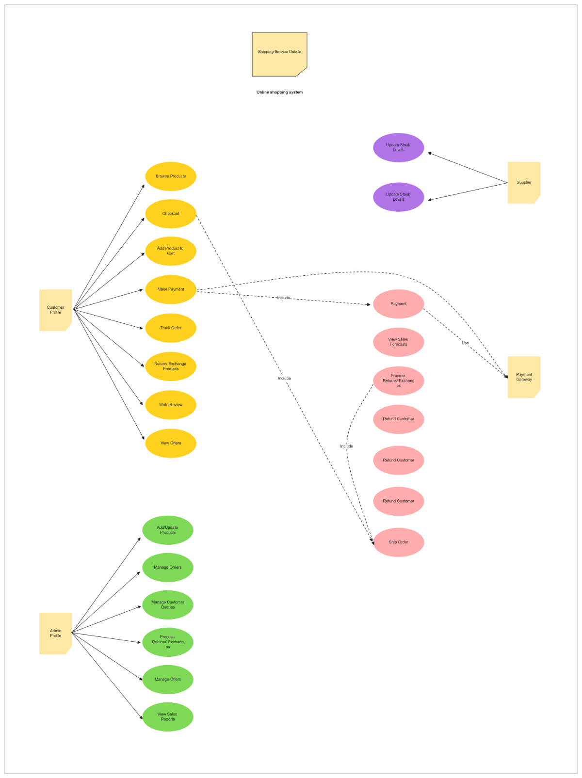 UML Use Case Online Shopping System Template