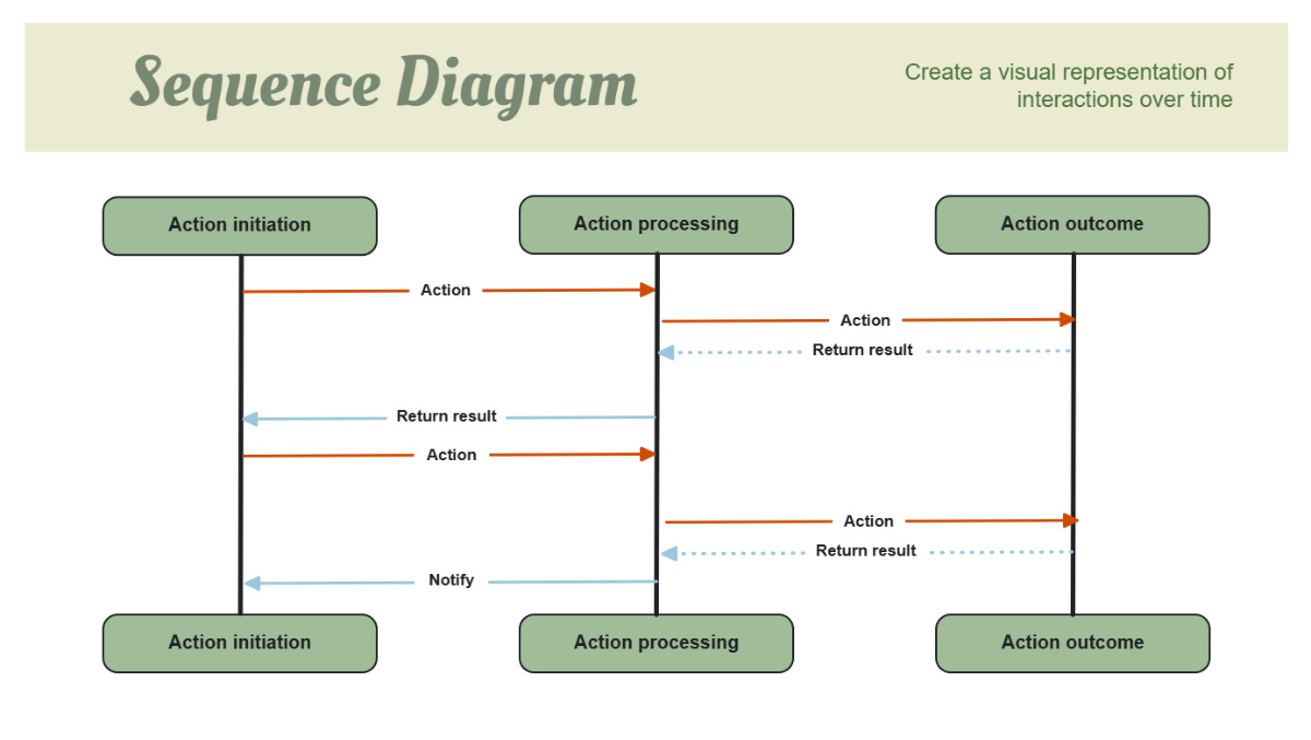 Sequence Process Flow in Green Beige Black & White