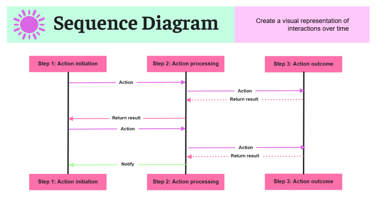Sequence Process Flow in Mint Green Neon Green Neon Pink Bubblegum Pink