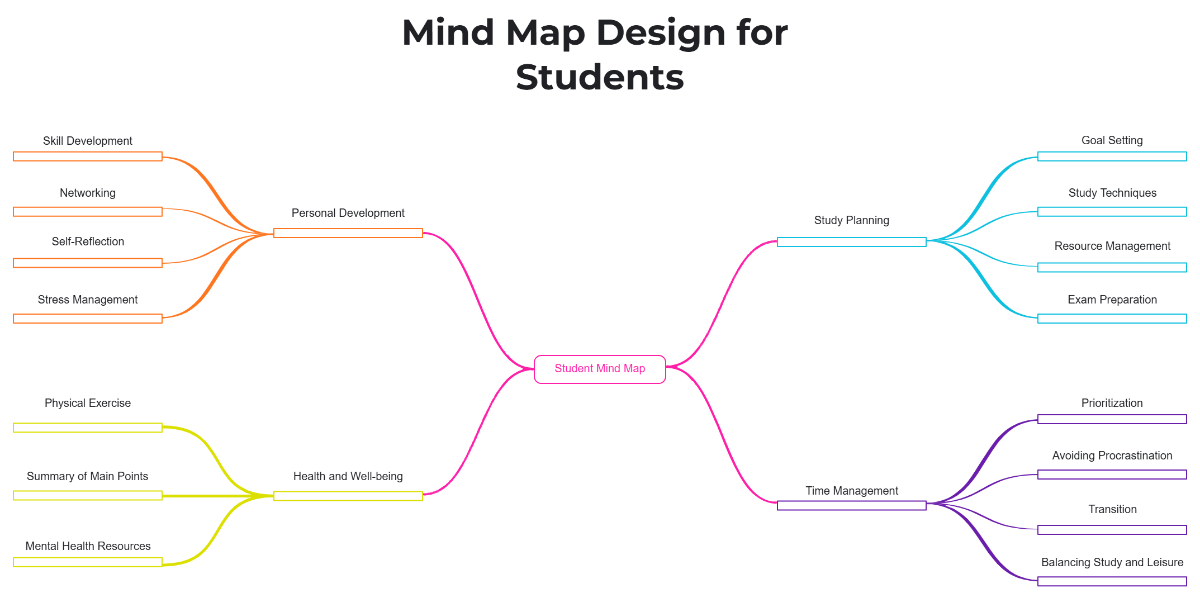Free Mind Map Design for Students to Edit Online Free Mind Map Design for Students to Edit Online