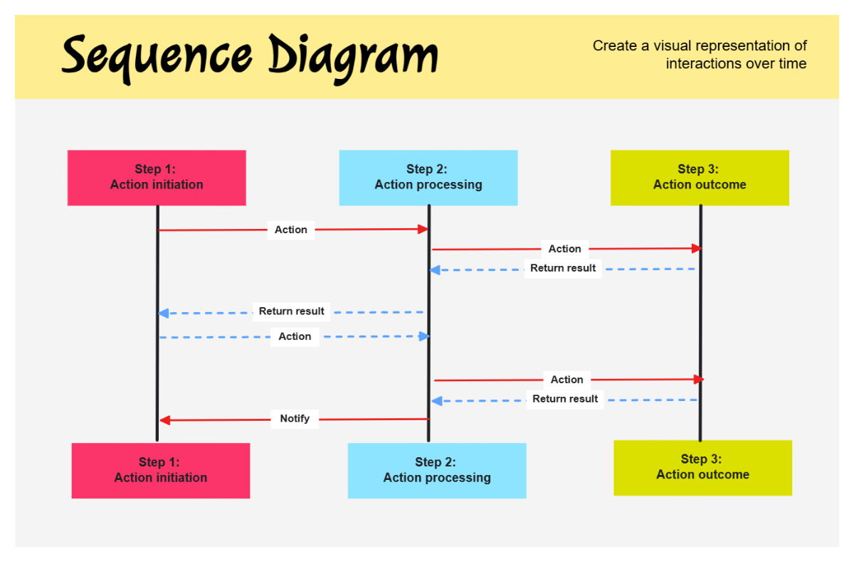 Sequence Process Flow in Bright Red Lime Green Sky Blue Sequence Process Flow in Bright Red Lime Green Sky Blue
