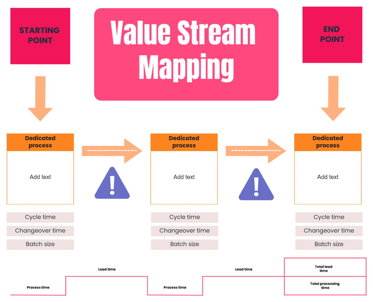 Free Value Stream Mapping Process Flow in Red Pink Orange to Edit Online