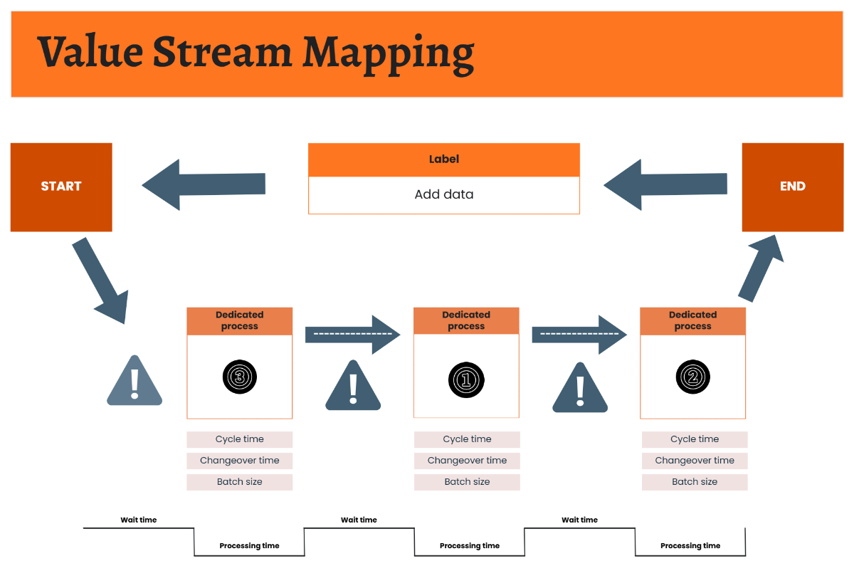 Free Value Stream Mapping Process Flow in Orange Blue to Edit Online
