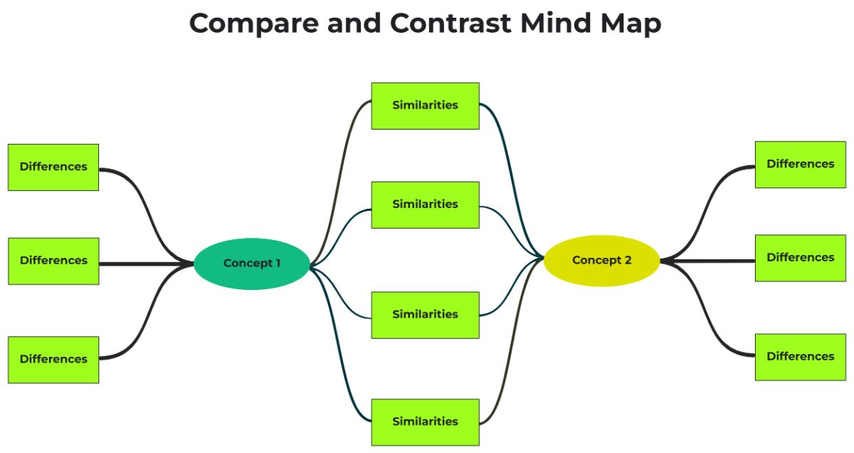 Free Compare and Contrast Mind Map to Edit Online Free Compare and Contrast Mind Map to Edit Online
