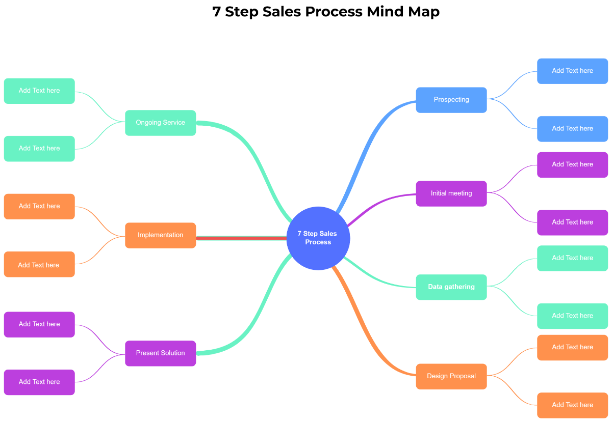 Free 7 Step Sales Process Mind Map to Edit Online Free 7 Step Sales Process Mind Map to Edit Online