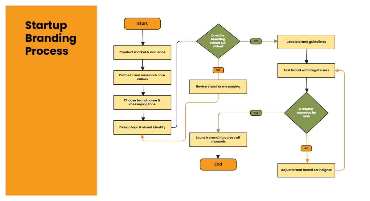 Free Startup Branding Process Flow to Edit Online Free Startup Branding Process Flow to Edit Online