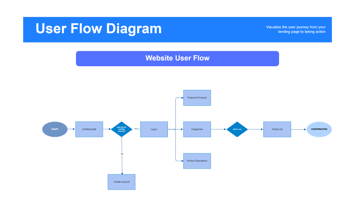 Free User Flow Diagram in Bright Blue Light Blue to Edit Online Free User Flow Diagram in Bright Blue Light Blue to Edit Online