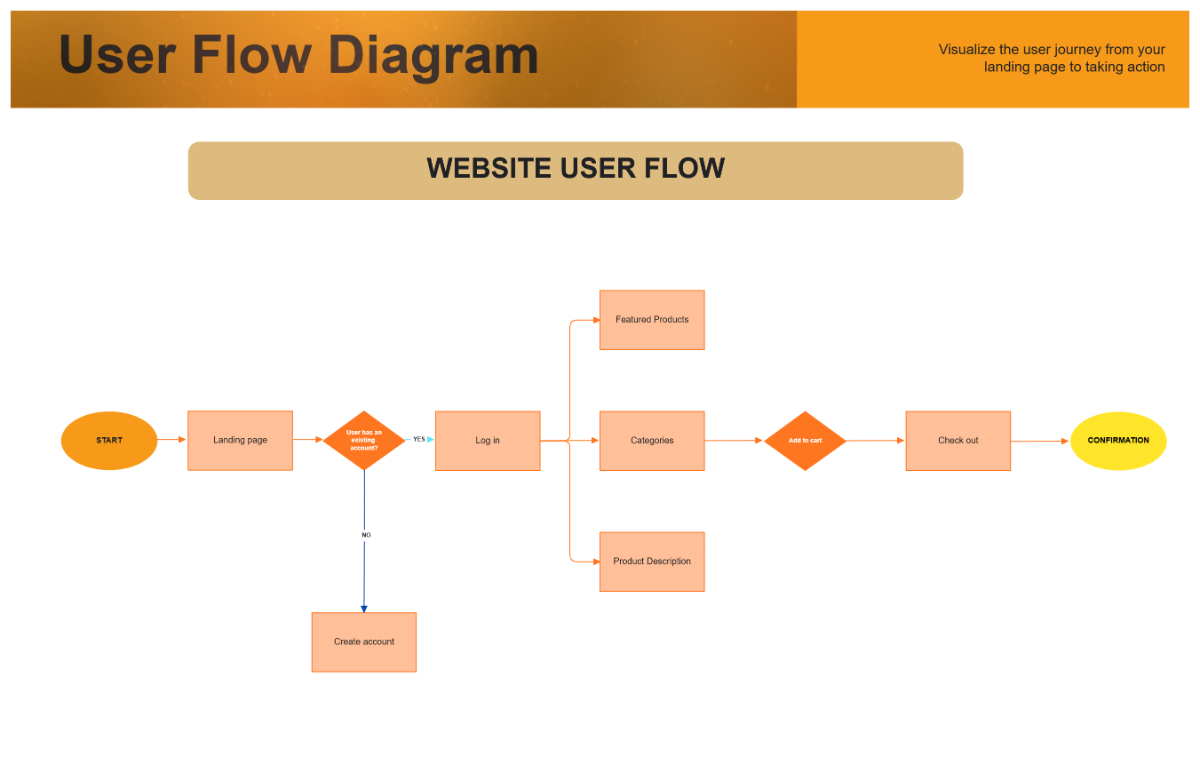Free User Flow Diagram in Orange Yellow to Edit Online Free User Flow Diagram in Orange Yellow to Edit Online