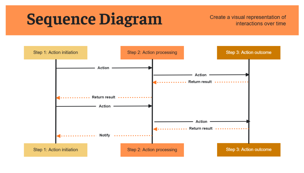 Free Sequence Process Flow in Orange Yellow to Edit Online Free Sequence Process Flow in Orange Yellow to Edit Online