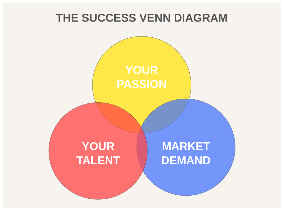 Free Colorful Modern Venn Diagram Graph to Edit Online