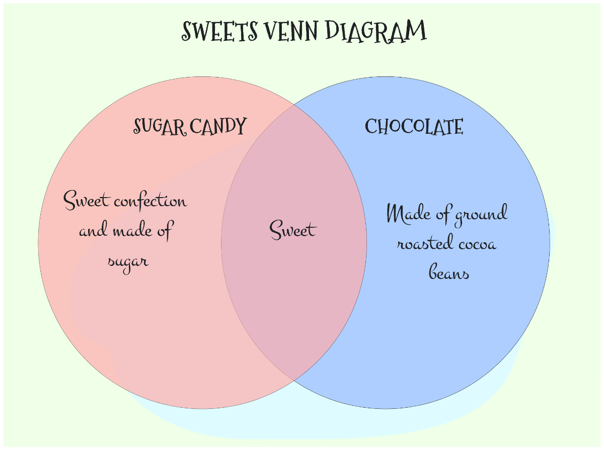 Free Pink and Violet Pastel Sweets Venn Diagram to Edit Online