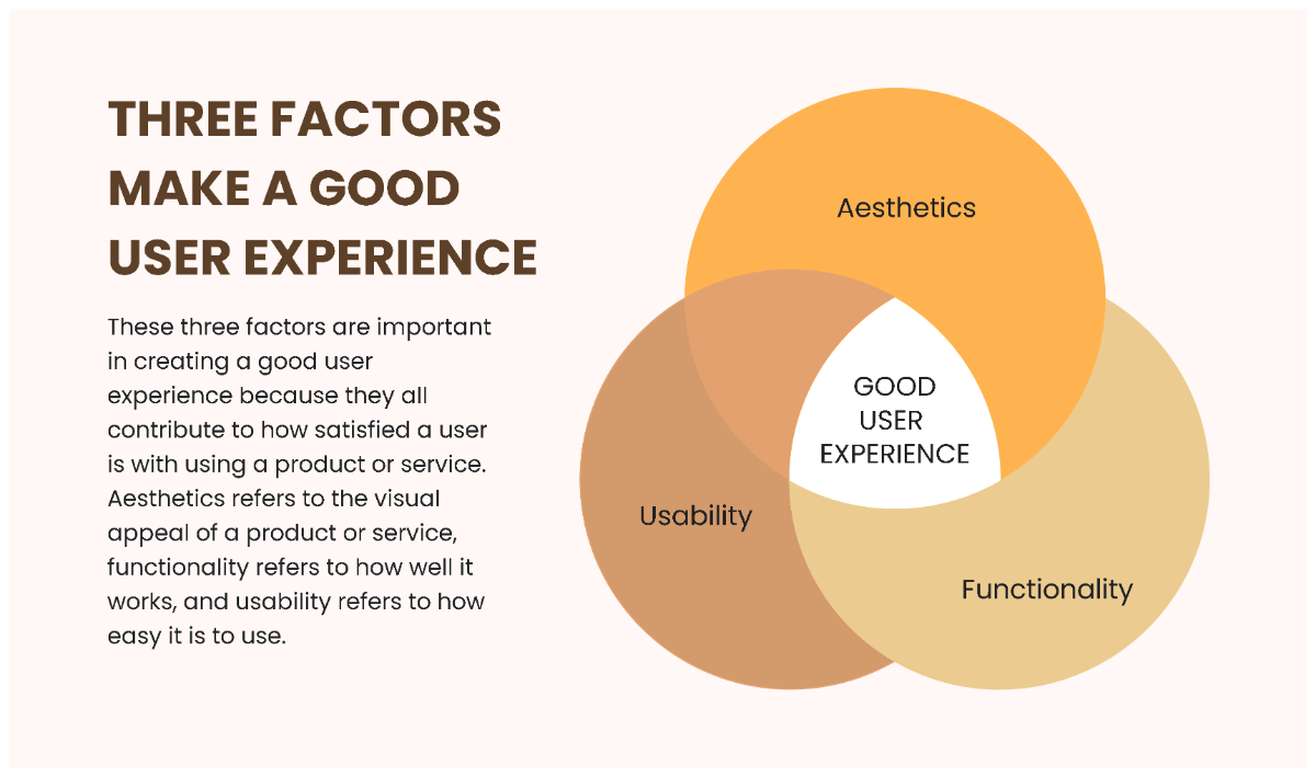 Free Beige Yellow Minimalist User Experience Venn Diagram to Edit Online