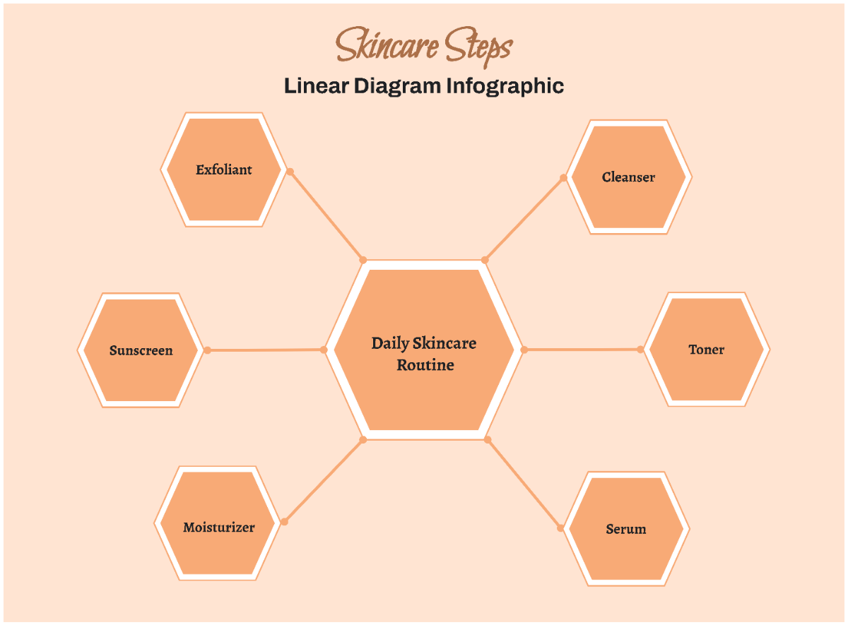 Free Skincare Routine Linear Infographic Venn Diagram to Edit Online