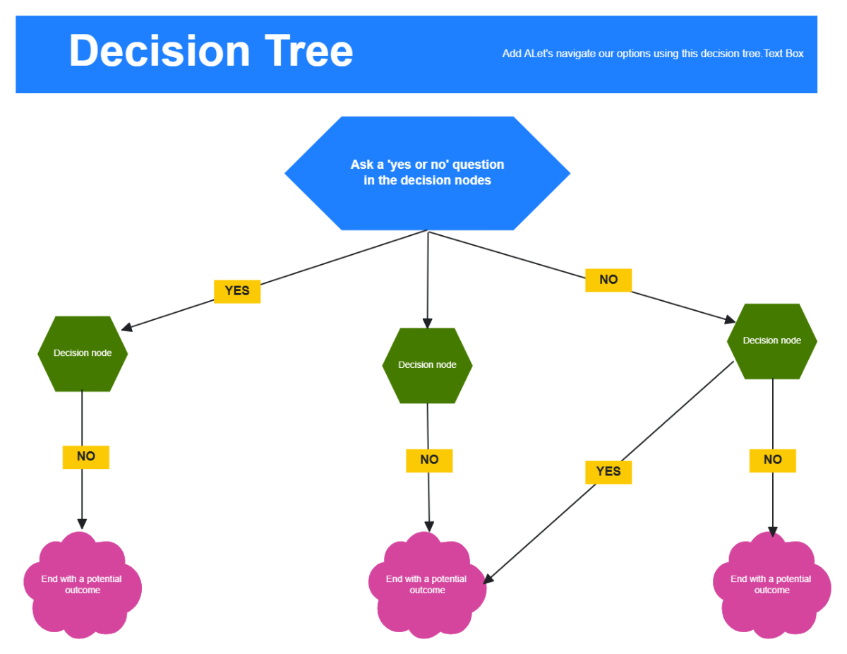 Free Decision Tree Flowchart in Blue Green Pink to Edit Online