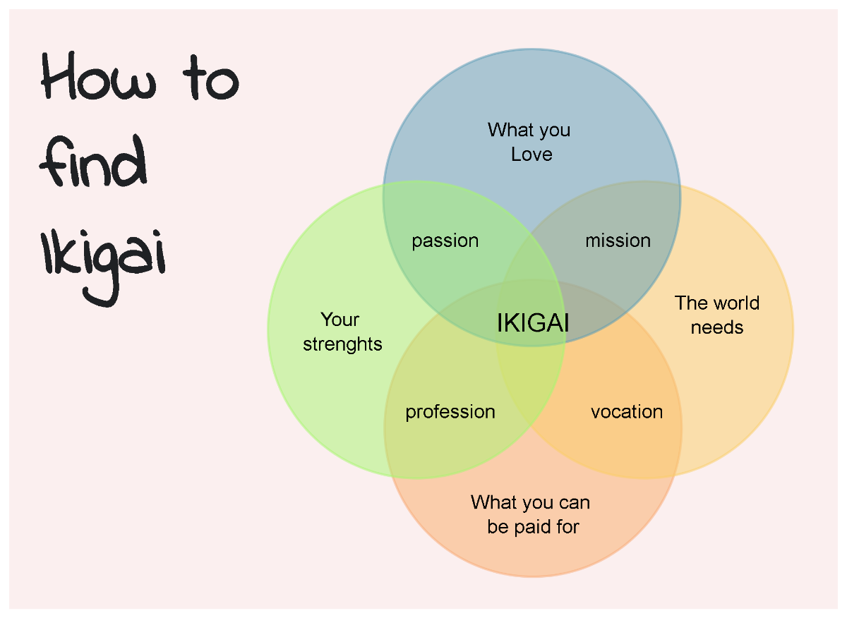 Free Soft Yellow Minimalist 4 Venn Diagram Ikigai Graph to Edit Online