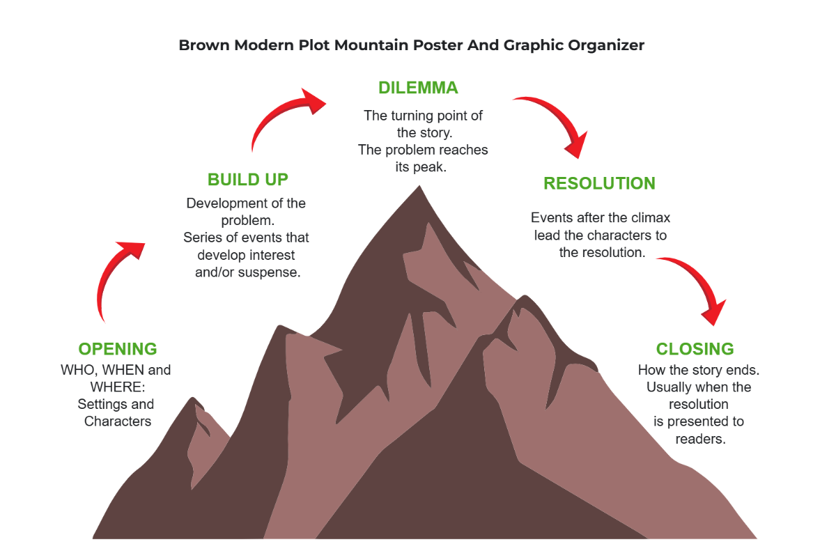 Free Brown Modern Plot Mountain Poster And Graphic Organizer to Edit Online Free Brown Modern Plot Mountain Poster And Graphic Organizer to Edit Online