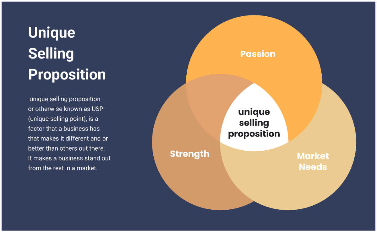 Free Unique selling proposition 3-Circle Venn Diagram to Edit Online