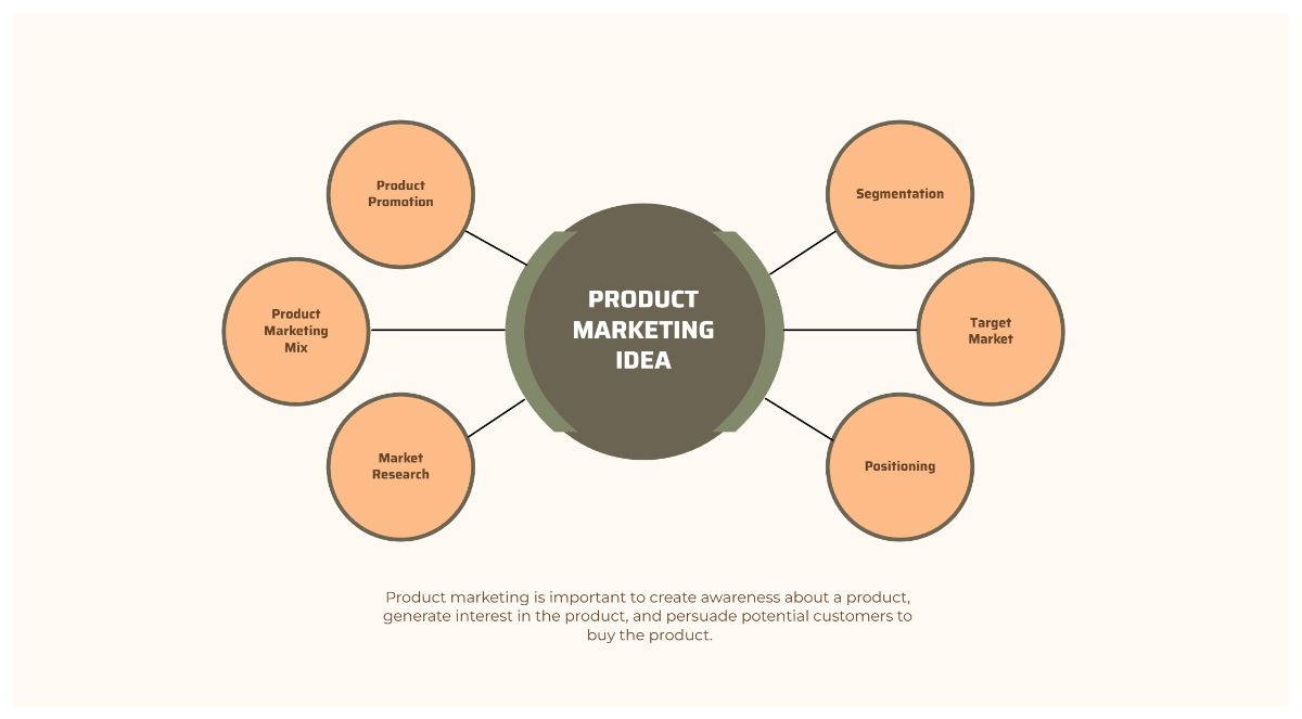 Free Beige and Sage Simple Product Marketing Bubble Map Template to Edit Online Free Beige and Sage Simple Product Marketing Bubble Map Template to Edit Online