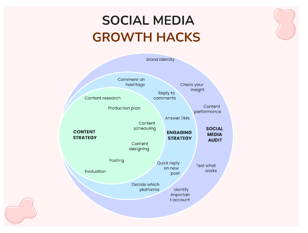 Free Social Media Growth Hacks Marketing Venn Diagram Infographic Graph to Edit Online