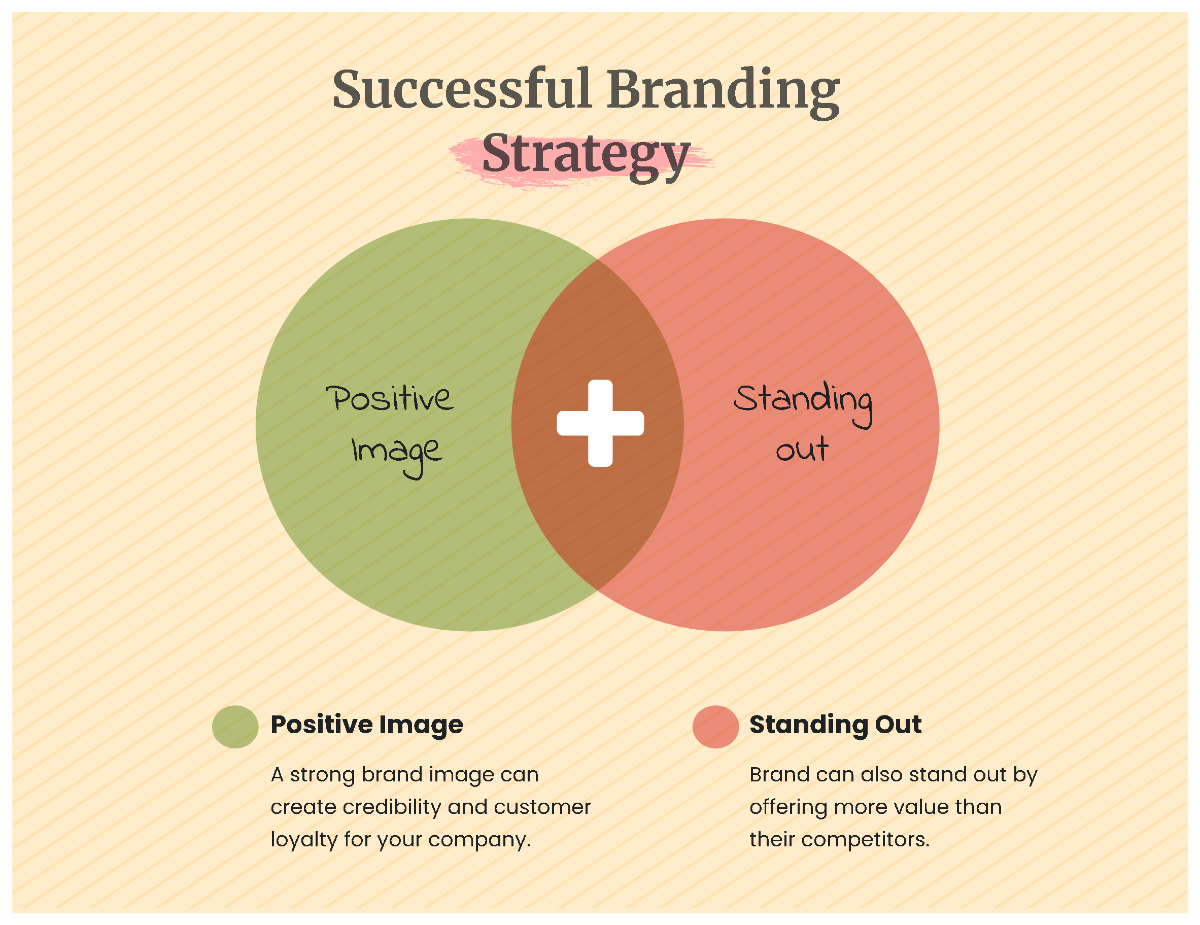 Free Pastel Branding Strategy Venn Diagram Infographic Graph to Edit Online