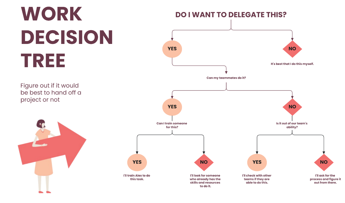 Free Decision Tree Team in Burgundy Peach to Edit Online Free Decision Tree Team in Burgundy Peach to Edit Online